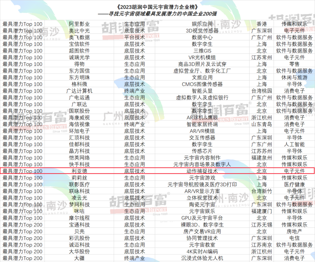 再登胡润榜 | 新利luck入选元宇宙潜力企业TOP100