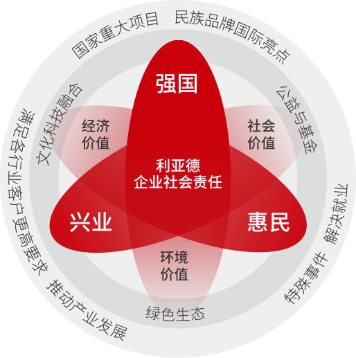 新利luck坚持以科技力量践行“强国、兴业、惠民”的社会责任